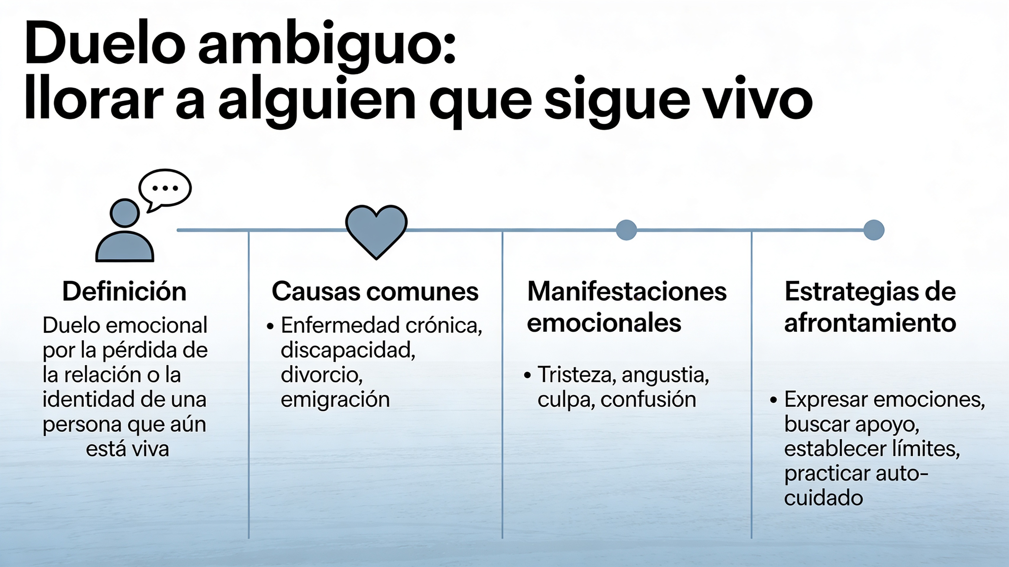 Infografía con las diez señales más frecuentes del duelo ambiguo por persona viva que ya no es la misma, incluyendo tristeza cíclica, rabia intermitente y síntomas físicos