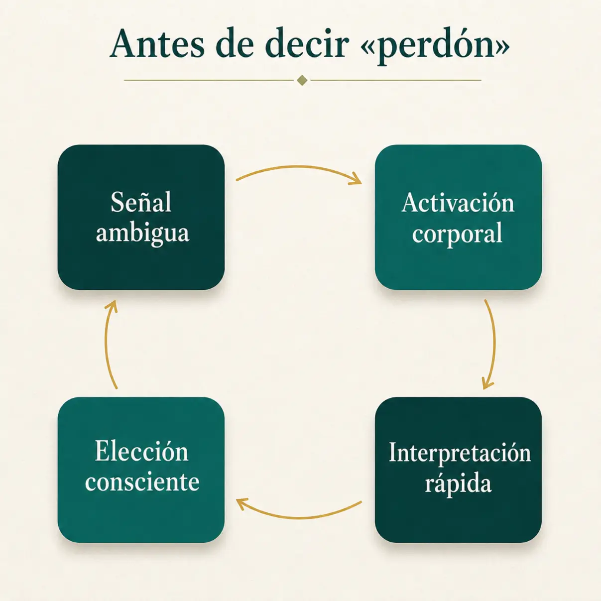 Mapa visual del mecanismo explicado